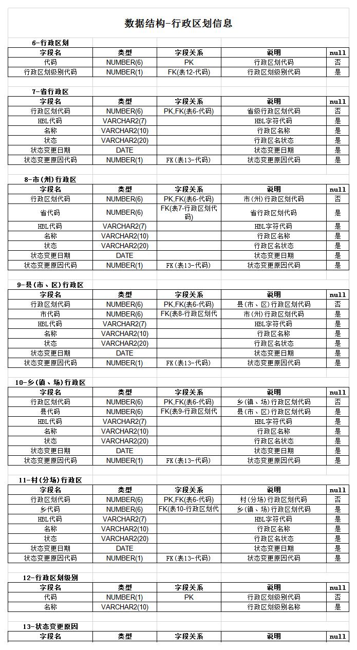 数据结构-行政区划信息excel模板