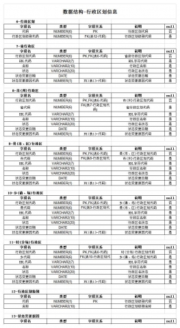数据结构-行政区划信息excel模板