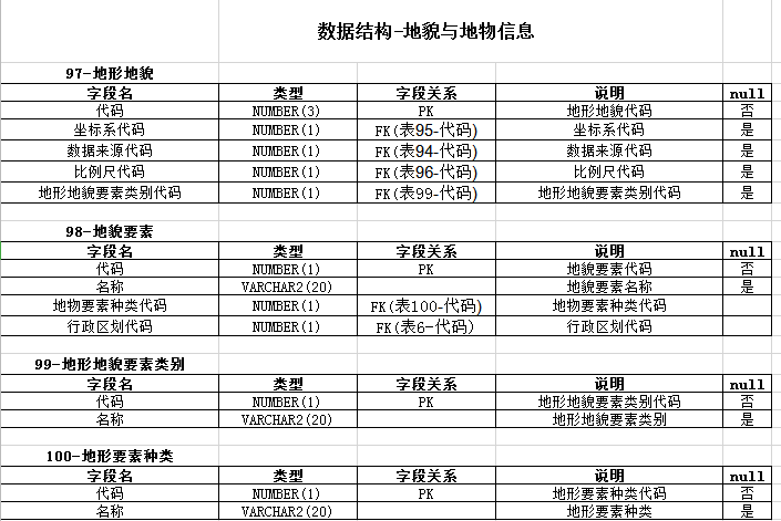 数据结构-地貌与地物信息excel模板