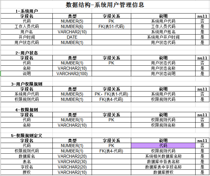 数据结构-系统用户管理信息excel模板