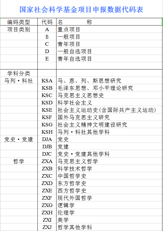 科学基金项目申报数据代码表excel模板