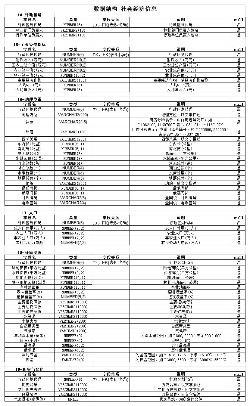 数据结构-社会经济信息表excel模板