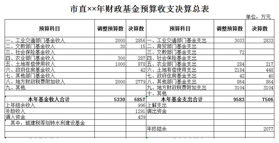 市直财政基金预算收支表excel模板