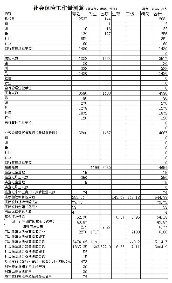 社会保险工作量测算excel模板