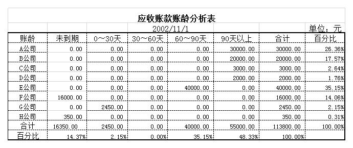 应收账款账龄分析表excel模板