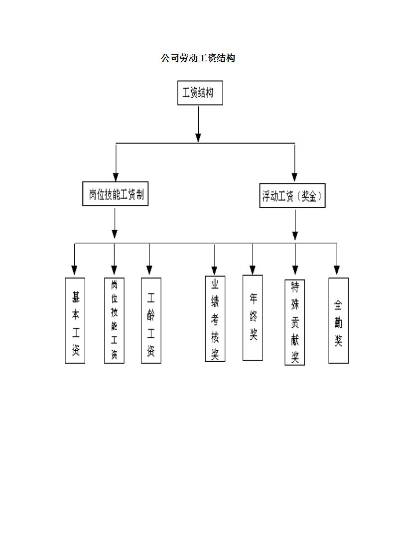 公司劳动工资结构word模板