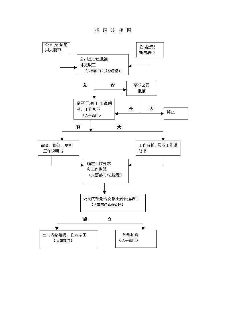 招 聘 流 程 图Word模板