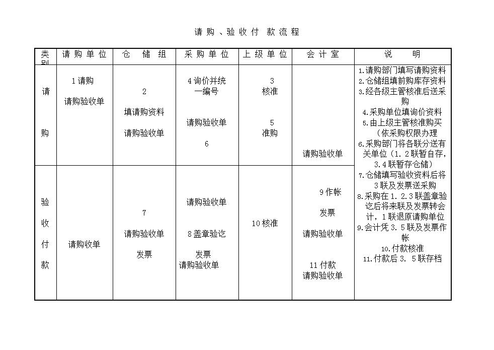 请购、验收付款流程word模板