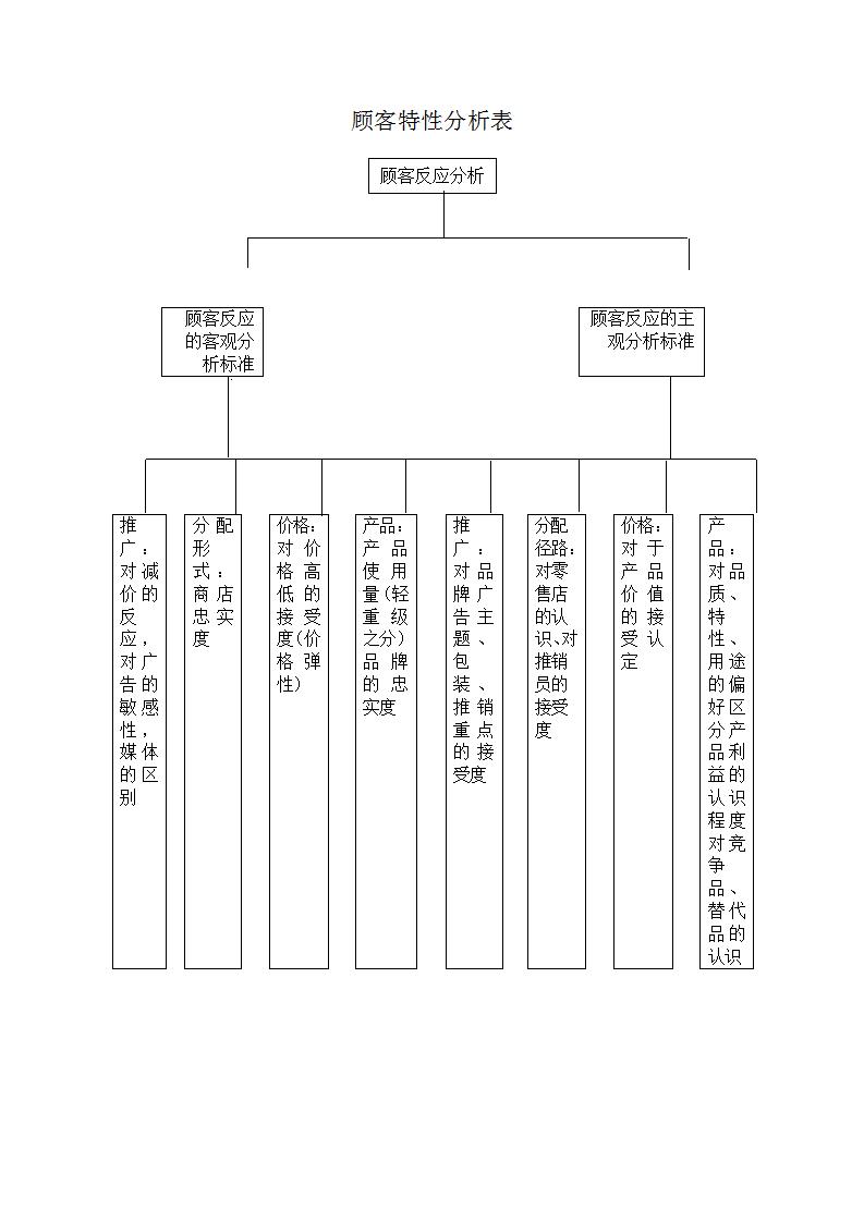 顾客特性分析表Word模板