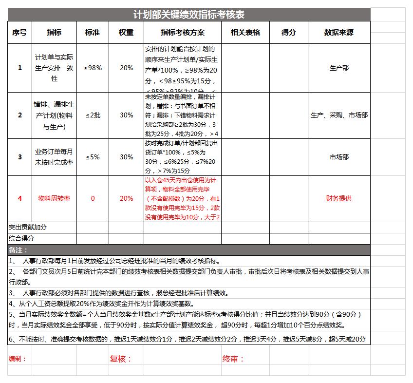 计划部绩效指标考核表excel模板