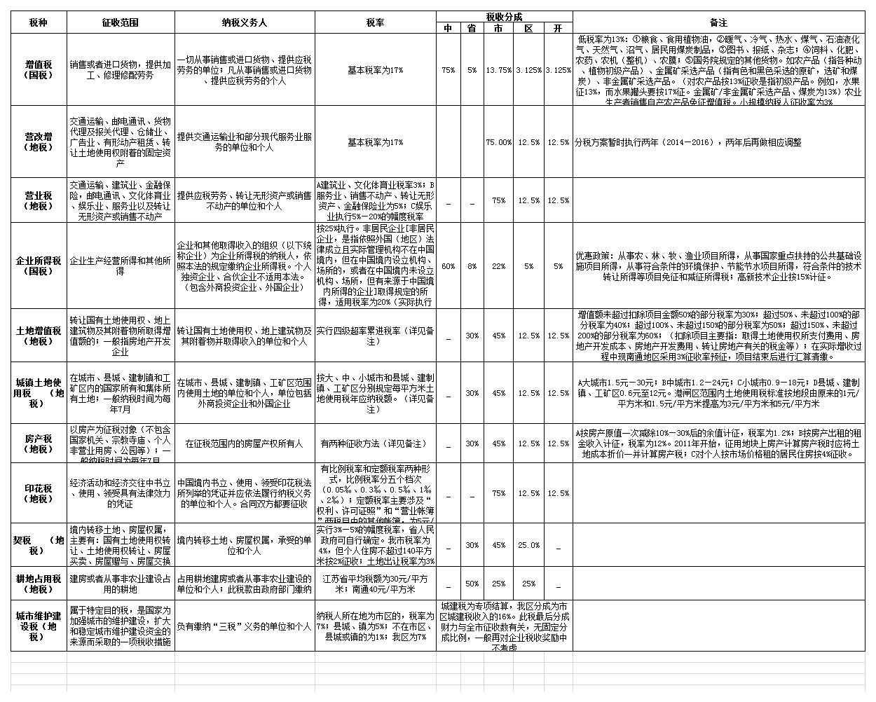 纳税表excel模板