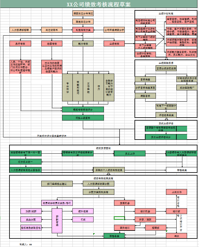 公司绩效考核流程excel模板