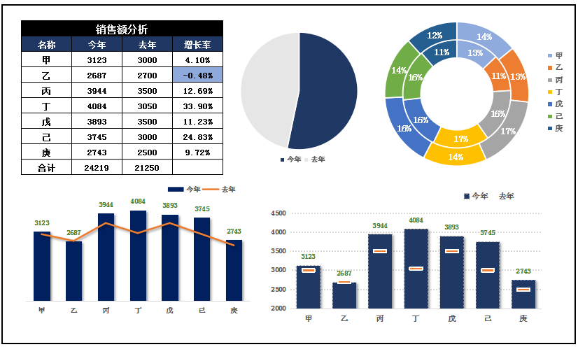 往年销售额数据对比报表excel模板