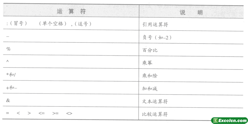 Excel中运算符从高到低的运算顺序