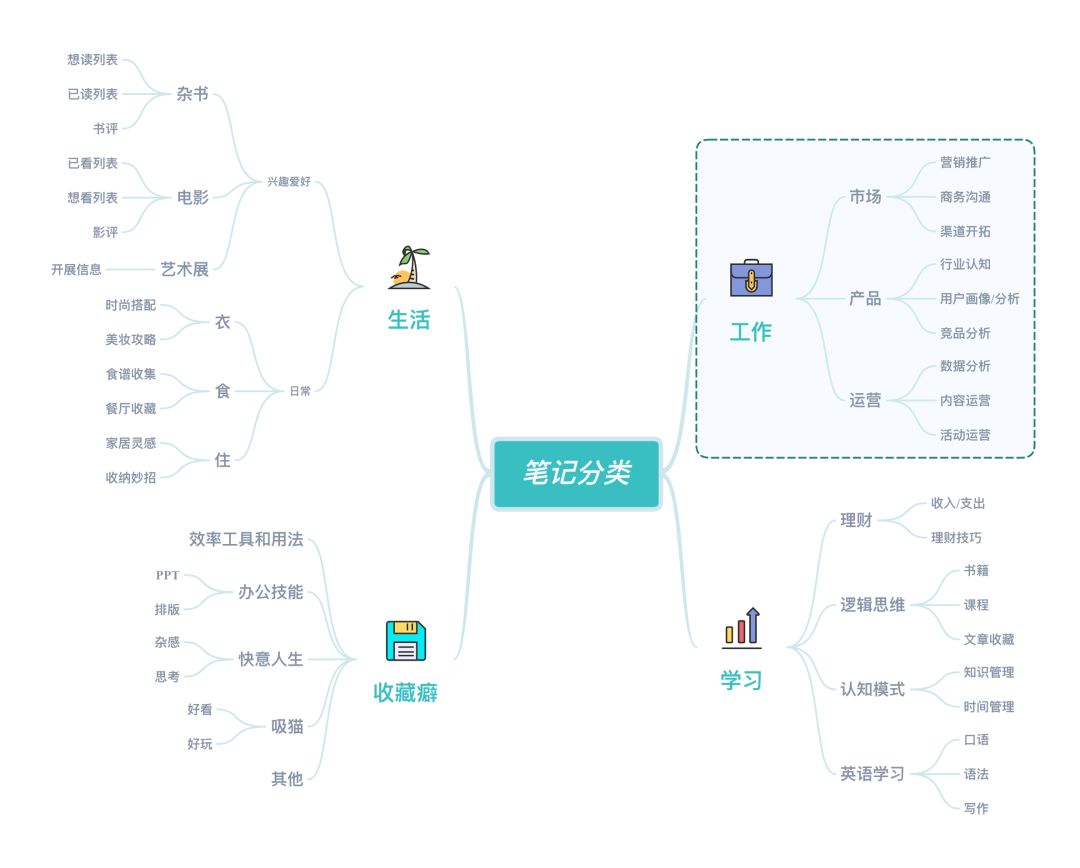 如何用XMind+印象笔记构建知识体系？（4）