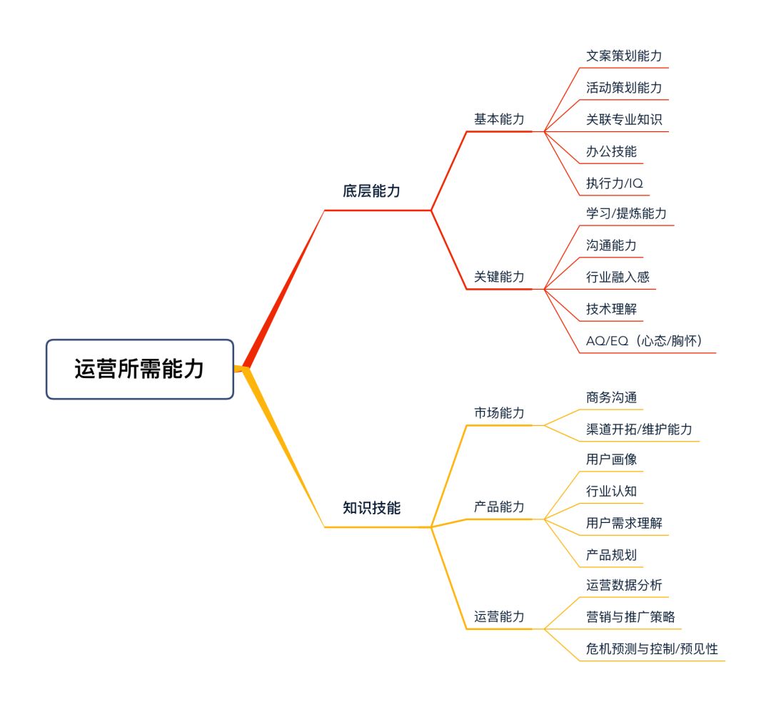 如何用XMind+印象笔记构建知识体系？（3）