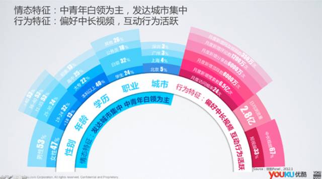 PPT高手和菜鸟做出图表的差别（16）