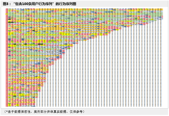 Excel表格制作之用户行为数据可视化—行为序列图（3）