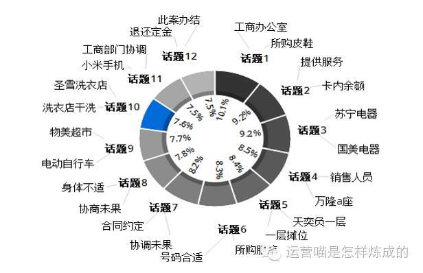 【数据运营】数据分析中，文本分析远比数值型分析重要！（上）（7）