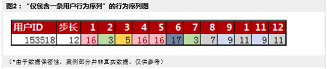 Excel表格制作之用户行为数据可视化—行为序列图（2）
