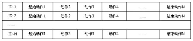 Excel表格制作之用户行为数据可视化—行为序列图（5）