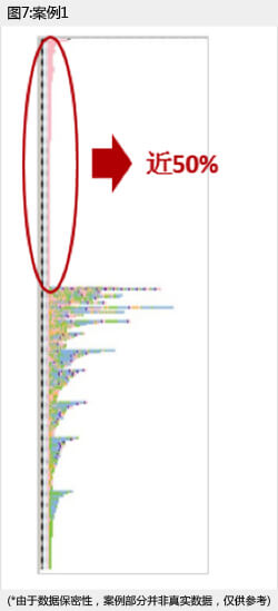 Excel表格制作之用户行为数据可视化—行为序列图（8）