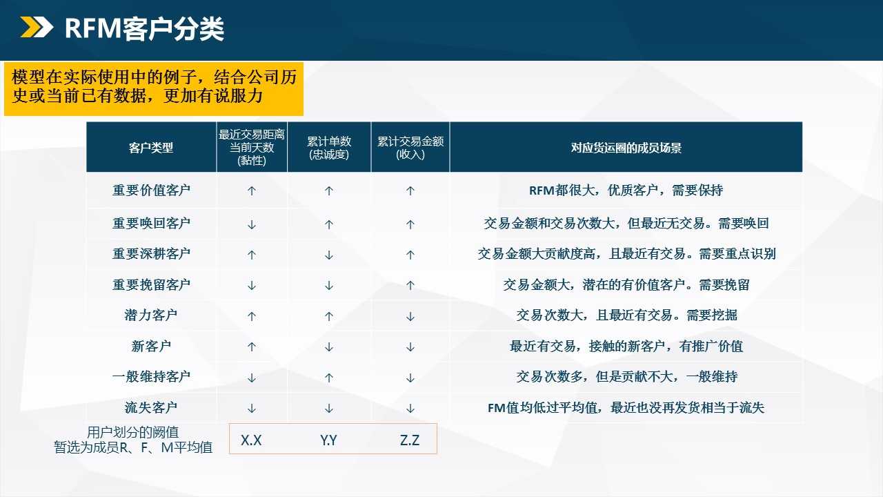 RFM模型如何实际应用?(3)