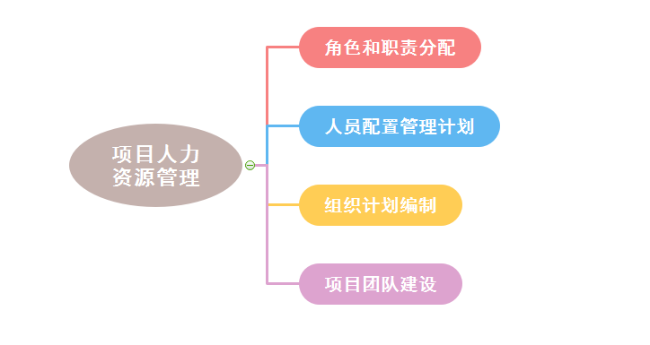 教你如何更好的对项目人力资源进行管理规划！