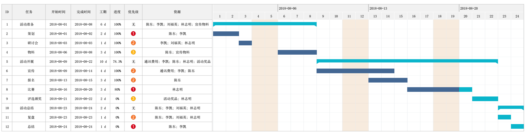 项目管理是做什么的？有哪些分类？（1）