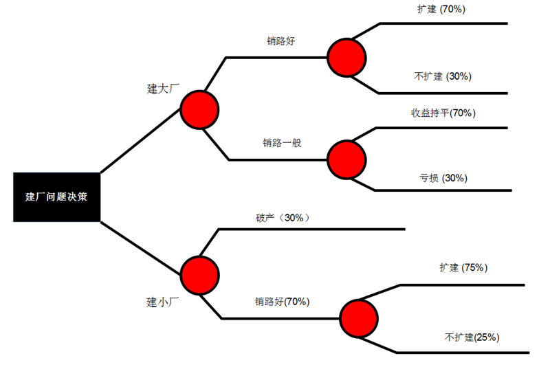 什么是决策树分析法？如何有效绘制决策树？