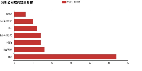 数据分析告诉你，这一招可以让你offer拿到手软！（14）