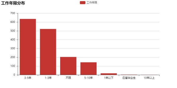 数据分析告诉你，这一招可以让你offer拿到手软！（3）