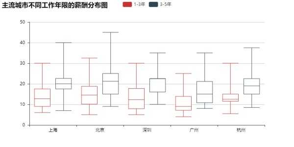 数据分析告诉你，这一招可以让你offer拿到手软！（10）