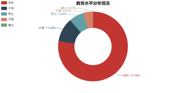 数据分析告诉你，这一招可以让你offer拿到手软！（4）