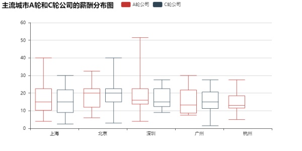数据分析告诉你，这一招可以让你offer拿到手软！（12）