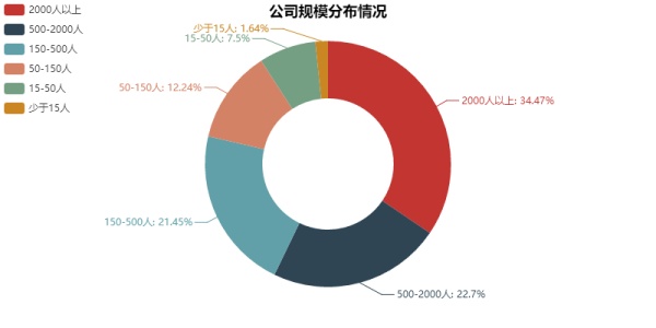 数据分析告诉你，这一招可以让你offer拿到手软！（2）