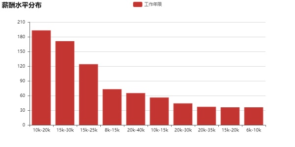 数据分析告诉你，这一招可以让你offer拿到手软！（7）