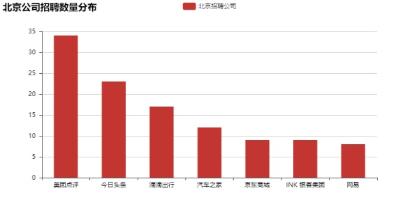 数据分析告诉你，这一招可以让你offer拿到手软！（13）