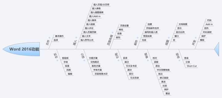 怎样才算精通Word技巧？（2）