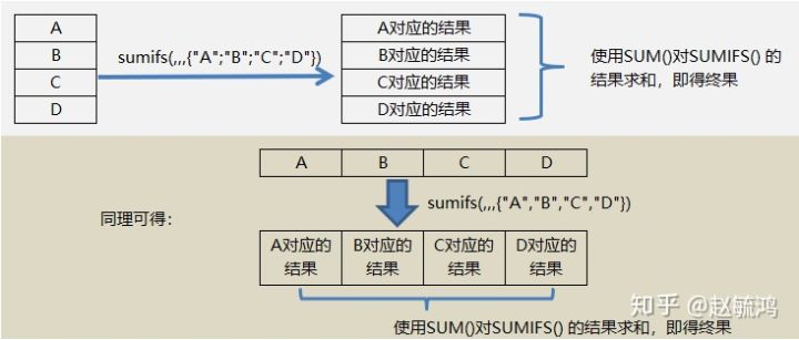 SUMIFS()函数的使用方法（7）