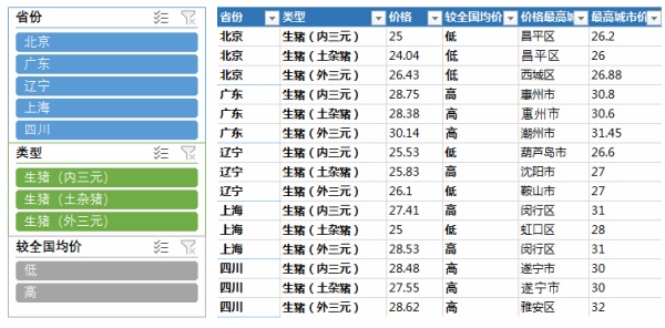 excel筛选技巧：如何做一个动态筛选自动化图表？（2）