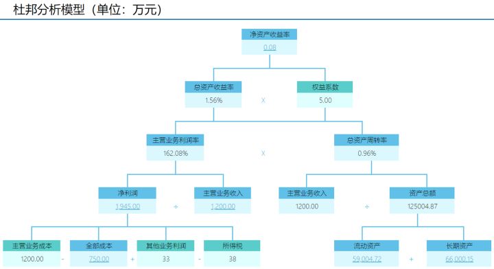 如何快速搭建一个财务模型?(12)
