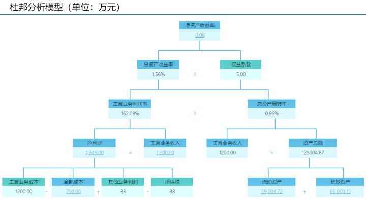 如何快速搭建一个财务模型？（12）