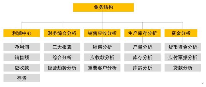 如何快速搭建一个财务模型?(1)