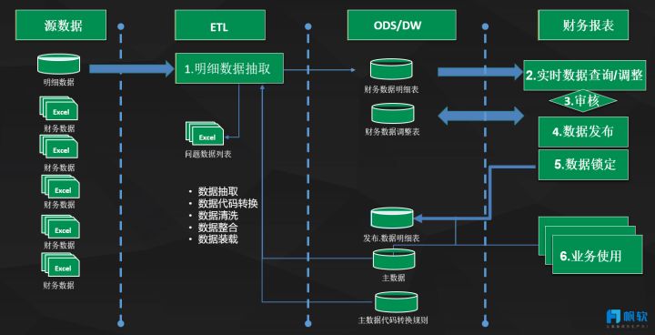 如何快速搭建一个财务模型?(5)