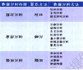 如何用Excel做数据分析？（1）