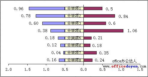 Excel旋风图的作法图解教程（10）
