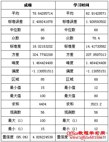 Excel2003对班级分数进行描述统计实例教程（6）