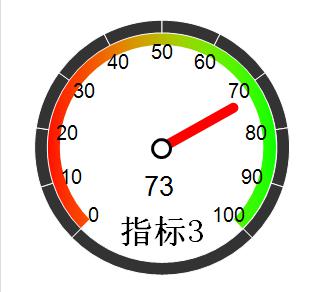 Excel仪表盘图表的作法图解详细教程（1）