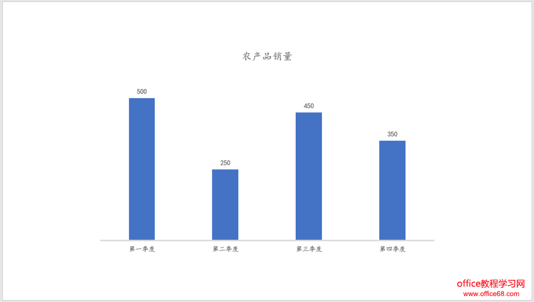 最常见的PPT柱形图美化技巧（1）